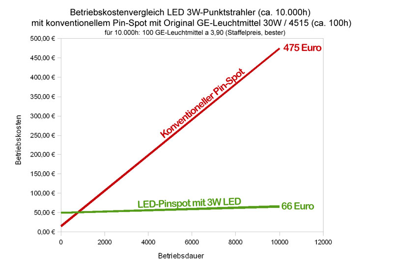 Grafik Betriebeskosten LED im Vergleich zu konvetionellem Pin-Spot
